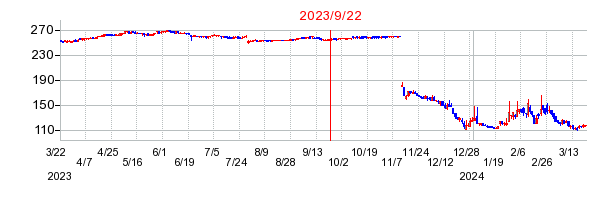 2023年9月22日 09:27前後のの株価チャート